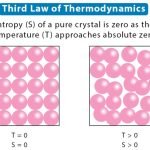 Third Law of Thermodynamics